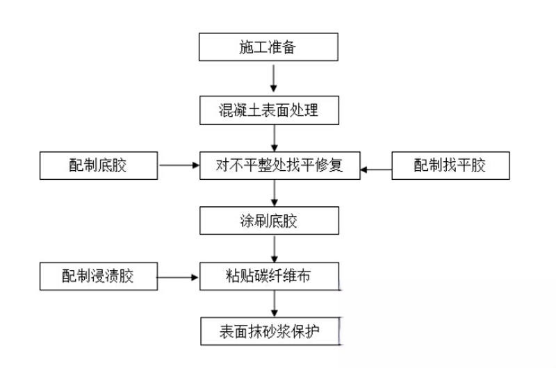 冷水江碳纤维加固的优势以及使用方法